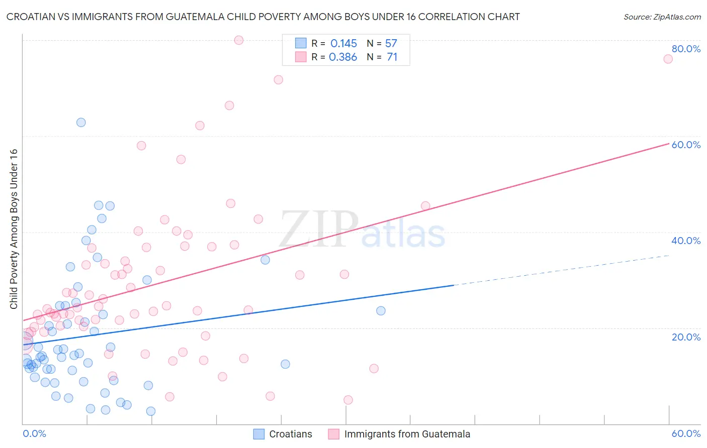 Croatian vs Immigrants from Guatemala Child Poverty Among Boys Under 16