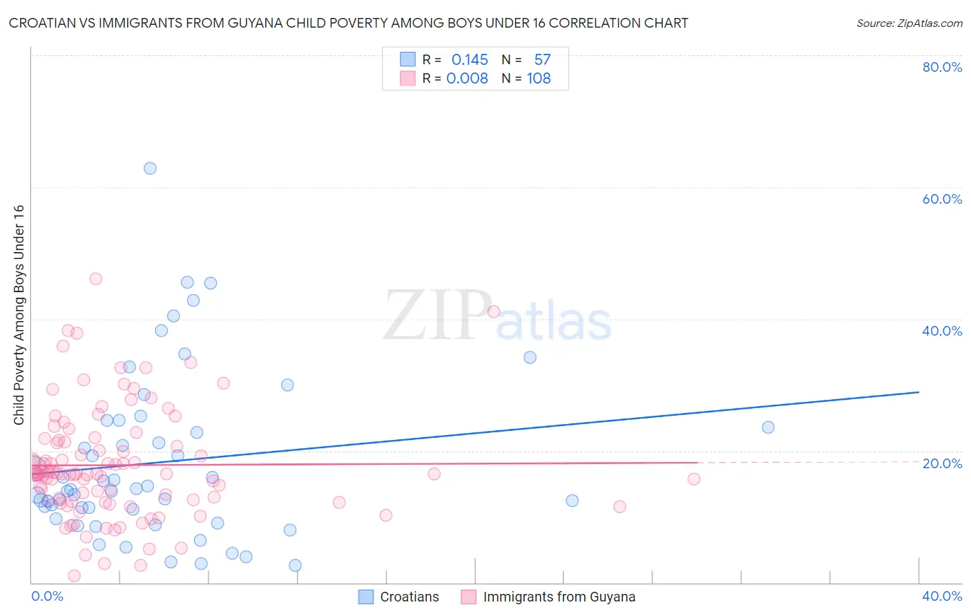 Croatian vs Immigrants from Guyana Child Poverty Among Boys Under 16
