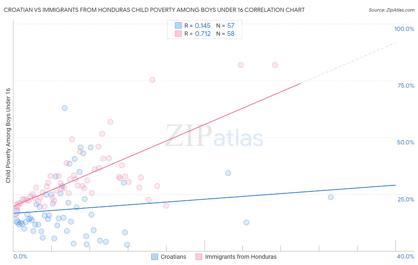 Croatian vs Immigrants from Honduras Child Poverty Among Boys Under 16