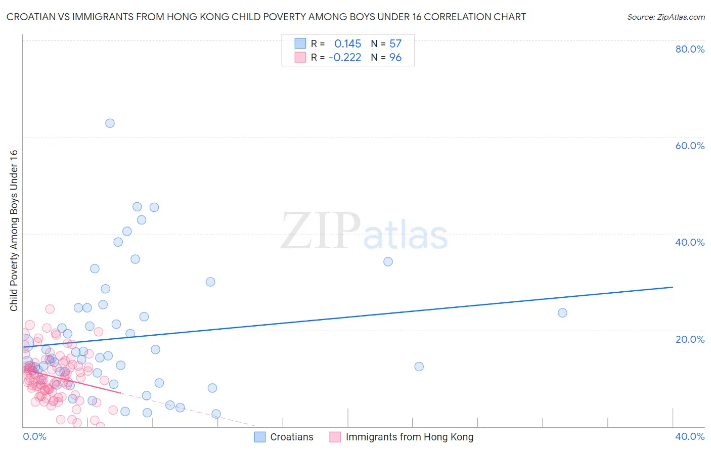 Croatian vs Immigrants from Hong Kong Child Poverty Among Boys Under 16