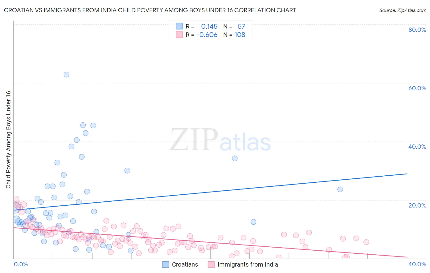 Croatian vs Immigrants from India Child Poverty Among Boys Under 16