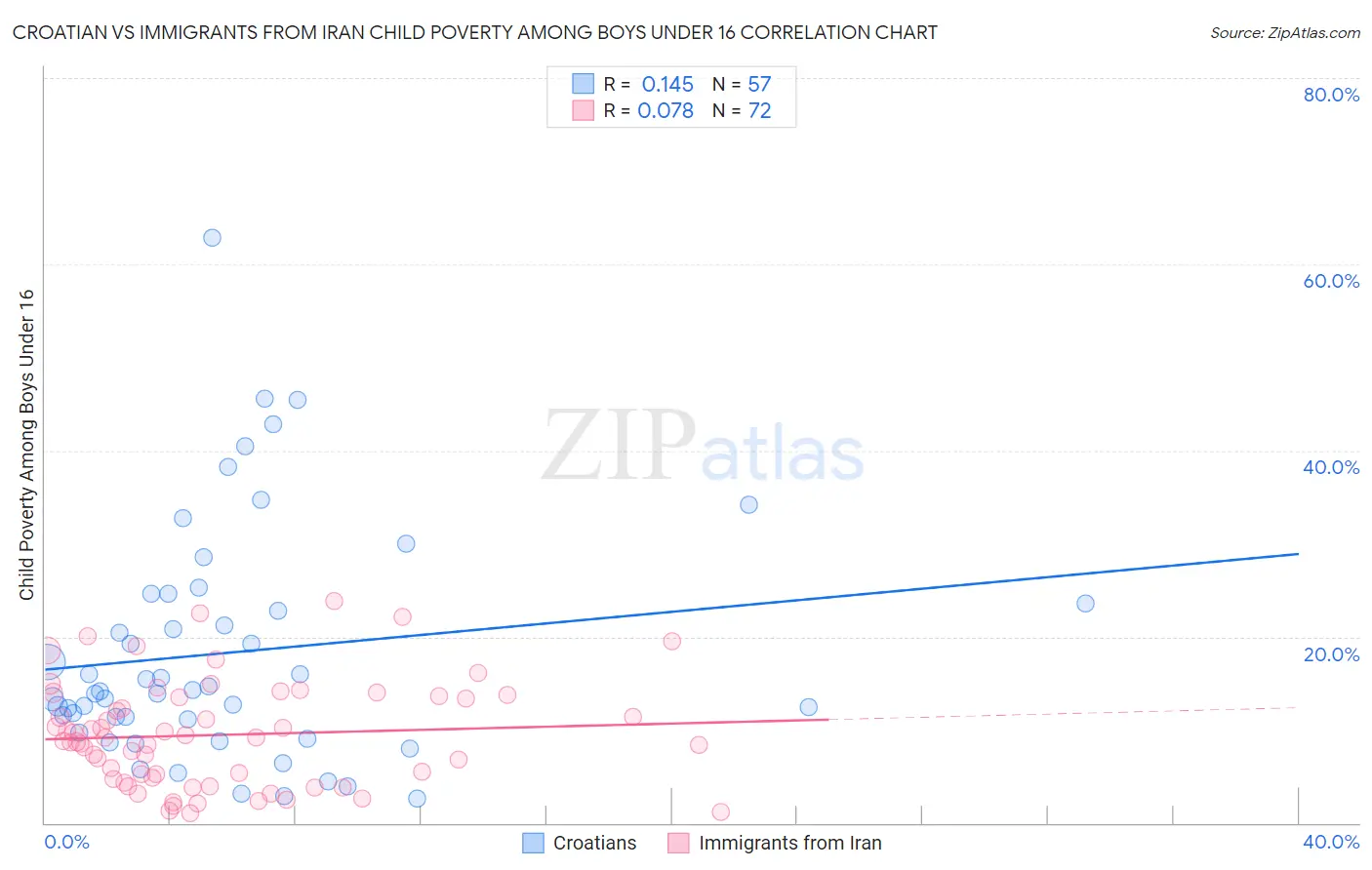 Croatian vs Immigrants from Iran Child Poverty Among Boys Under 16