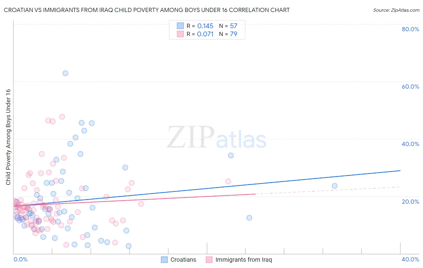 Croatian vs Immigrants from Iraq Child Poverty Among Boys Under 16