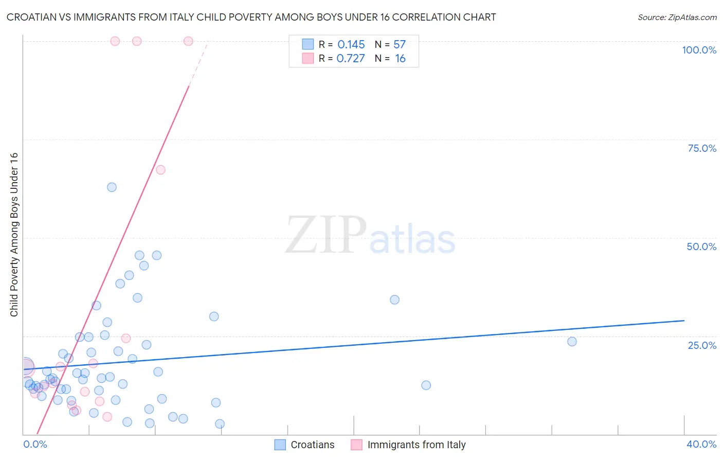 Croatian vs Immigrants from Italy Child Poverty Among Boys Under 16