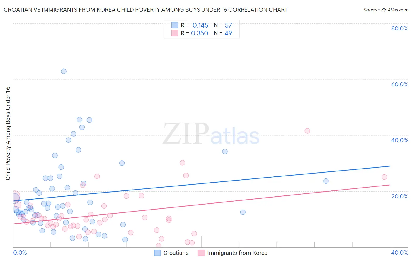 Croatian vs Immigrants from Korea Child Poverty Among Boys Under 16