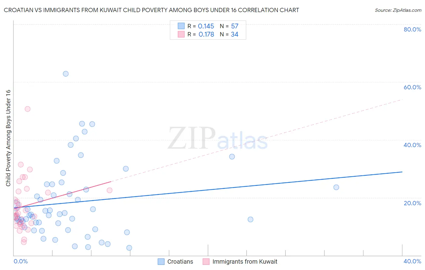 Croatian vs Immigrants from Kuwait Child Poverty Among Boys Under 16