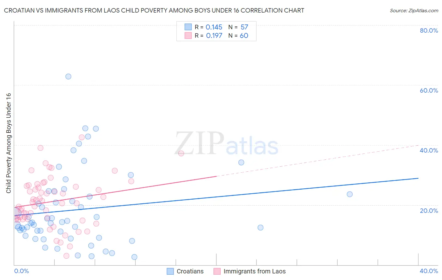 Croatian vs Immigrants from Laos Child Poverty Among Boys Under 16