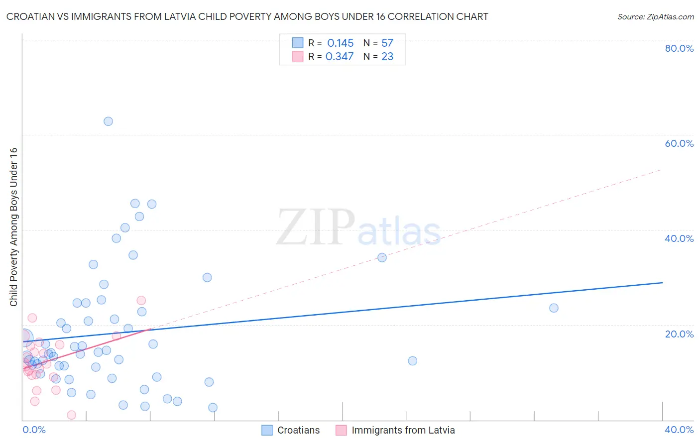 Croatian vs Immigrants from Latvia Child Poverty Among Boys Under 16