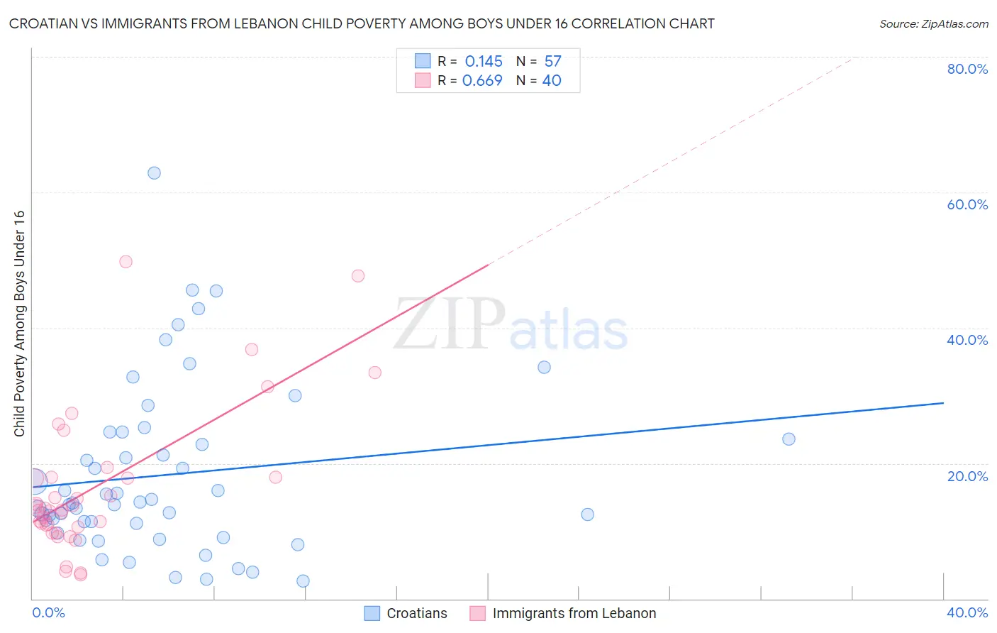 Croatian vs Immigrants from Lebanon Child Poverty Among Boys Under 16
