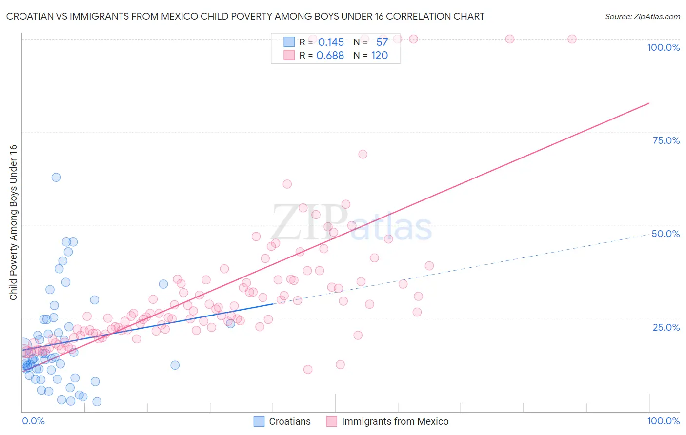 Croatian vs Immigrants from Mexico Child Poverty Among Boys Under 16