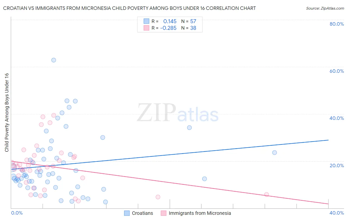 Croatian vs Immigrants from Micronesia Child Poverty Among Boys Under 16