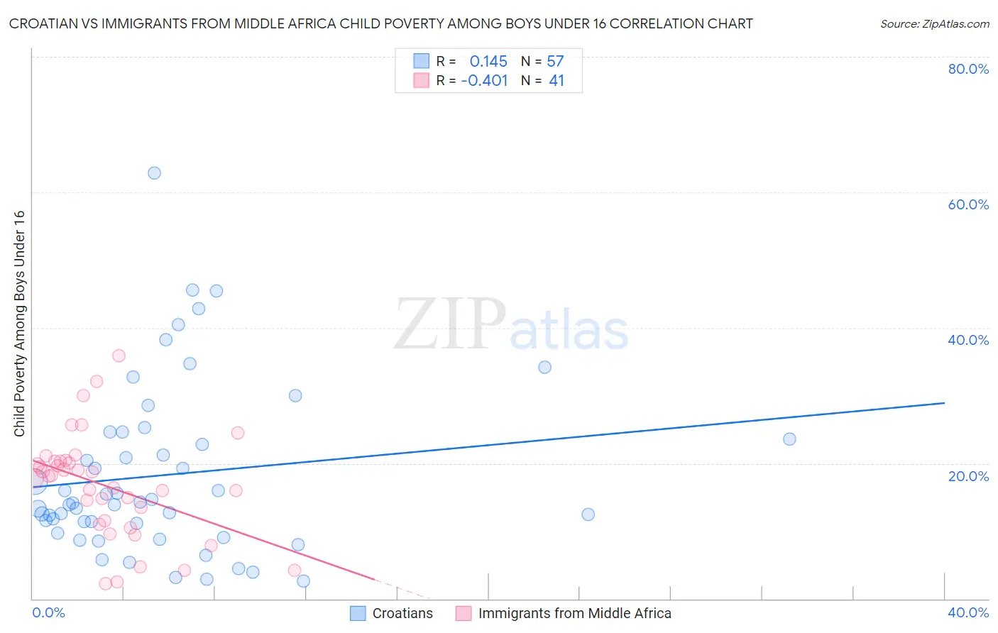 Croatian vs Immigrants from Middle Africa Child Poverty Among Boys Under 16