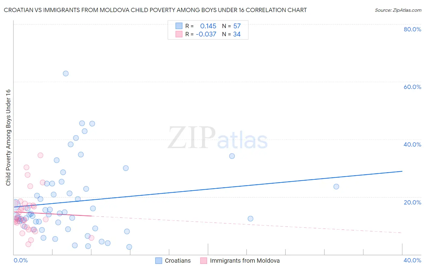 Croatian vs Immigrants from Moldova Child Poverty Among Boys Under 16