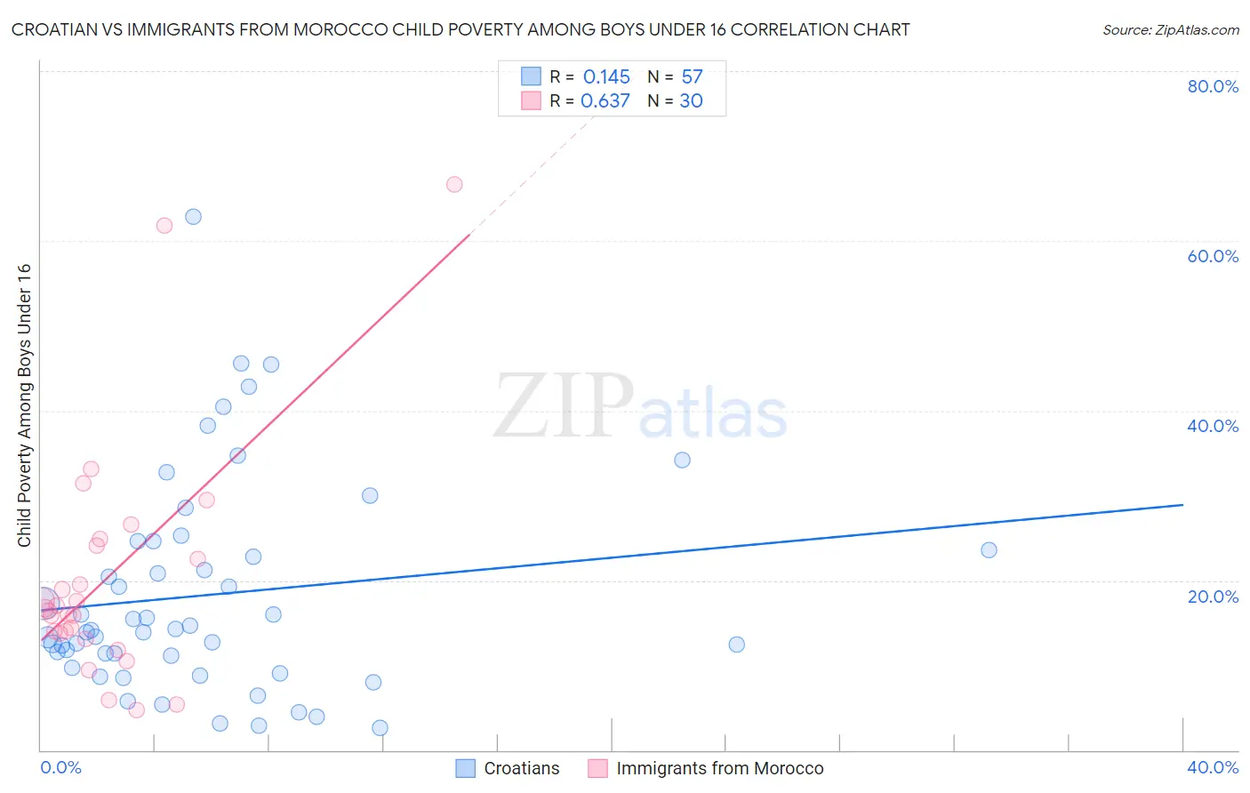 Croatian vs Immigrants from Morocco Child Poverty Among Boys Under 16