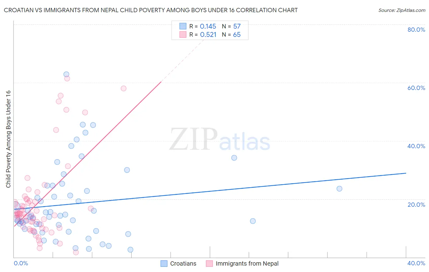 Croatian vs Immigrants from Nepal Child Poverty Among Boys Under 16
