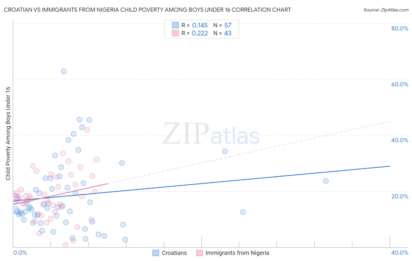 Croatian vs Immigrants from Nigeria Child Poverty Among Boys Under 16
