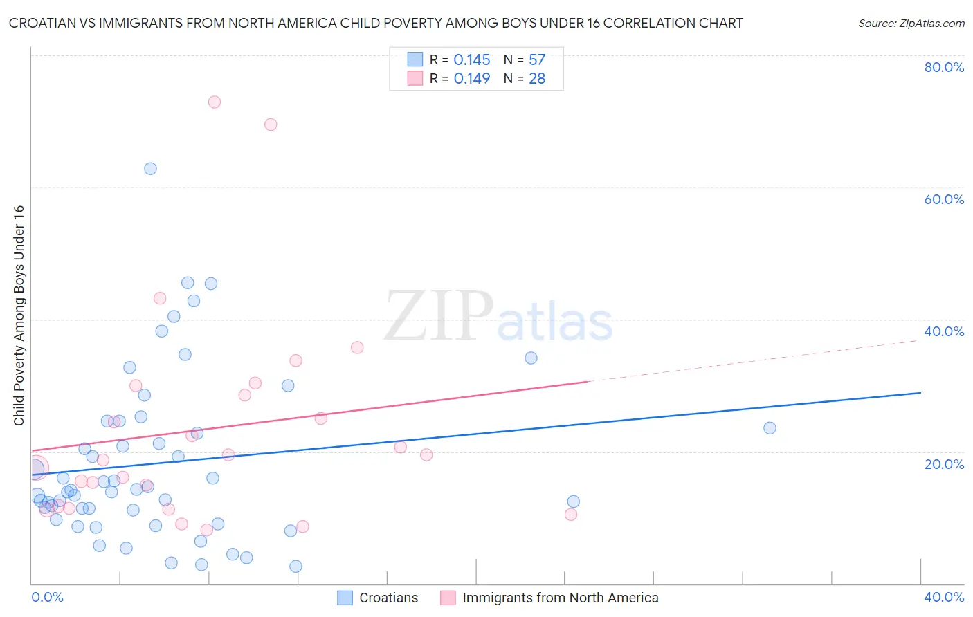 Croatian vs Immigrants from North America Child Poverty Among Boys Under 16