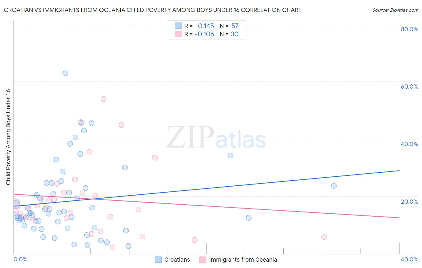 Croatian vs Immigrants from Oceania Child Poverty Among Boys Under 16