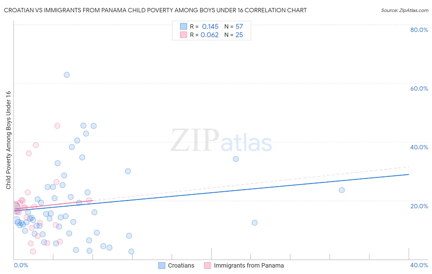 Croatian vs Immigrants from Panama Child Poverty Among Boys Under 16