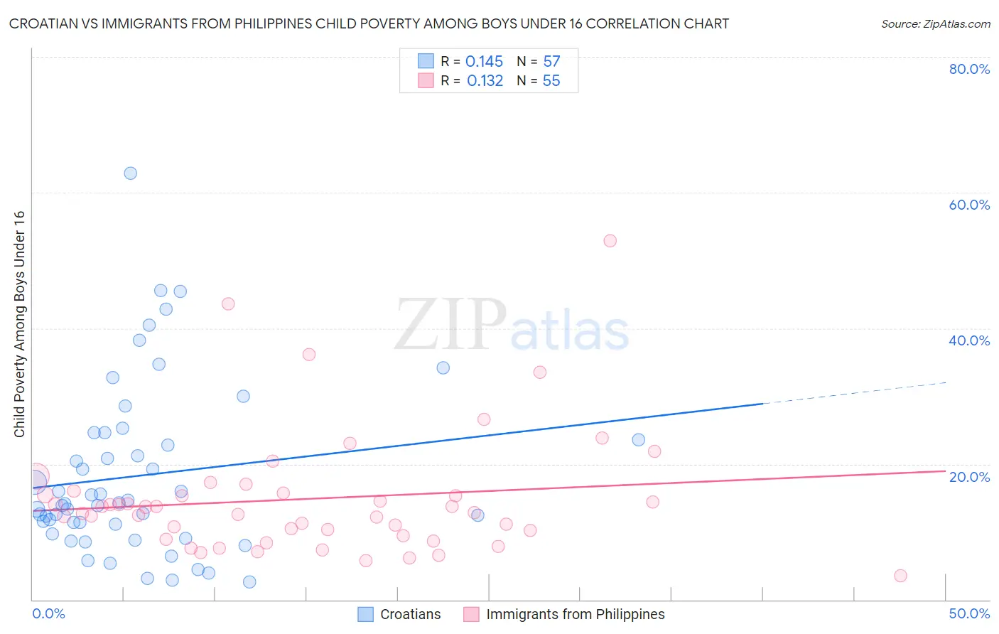 Croatian vs Immigrants from Philippines Child Poverty Among Boys Under 16