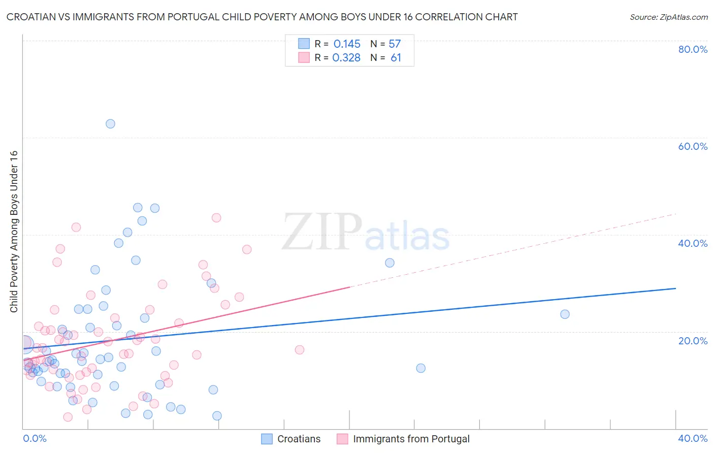 Croatian vs Immigrants from Portugal Child Poverty Among Boys Under 16