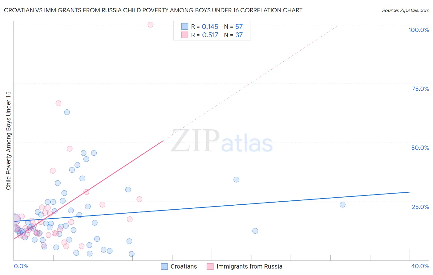 Croatian vs Immigrants from Russia Child Poverty Among Boys Under 16