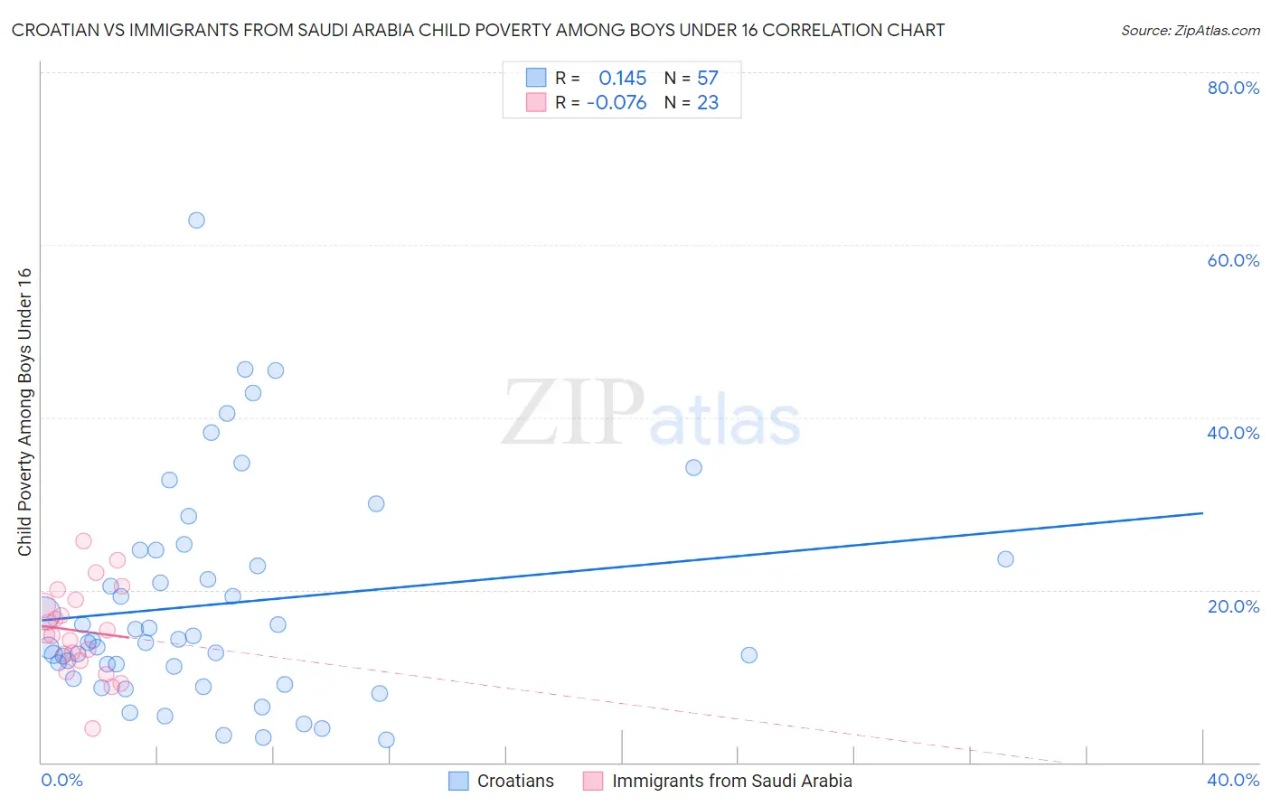 Croatian vs Immigrants from Saudi Arabia Child Poverty Among Boys Under 16