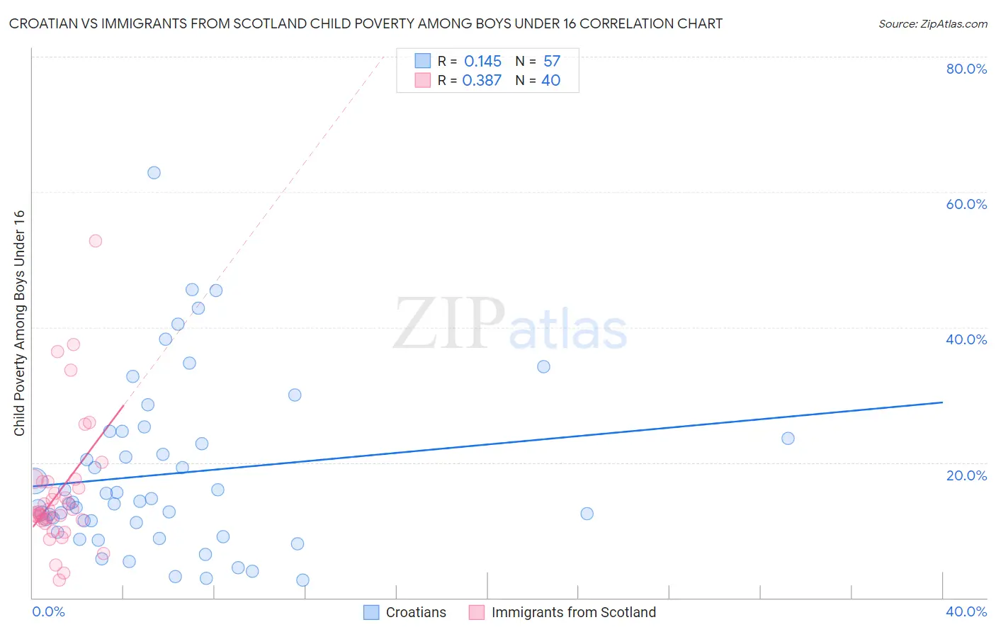 Croatian vs Immigrants from Scotland Child Poverty Among Boys Under 16