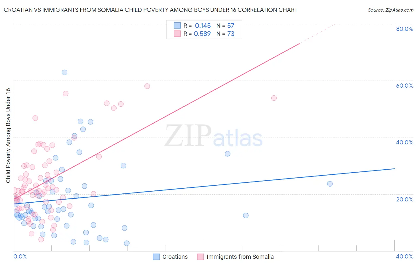 Croatian vs Immigrants from Somalia Child Poverty Among Boys Under 16