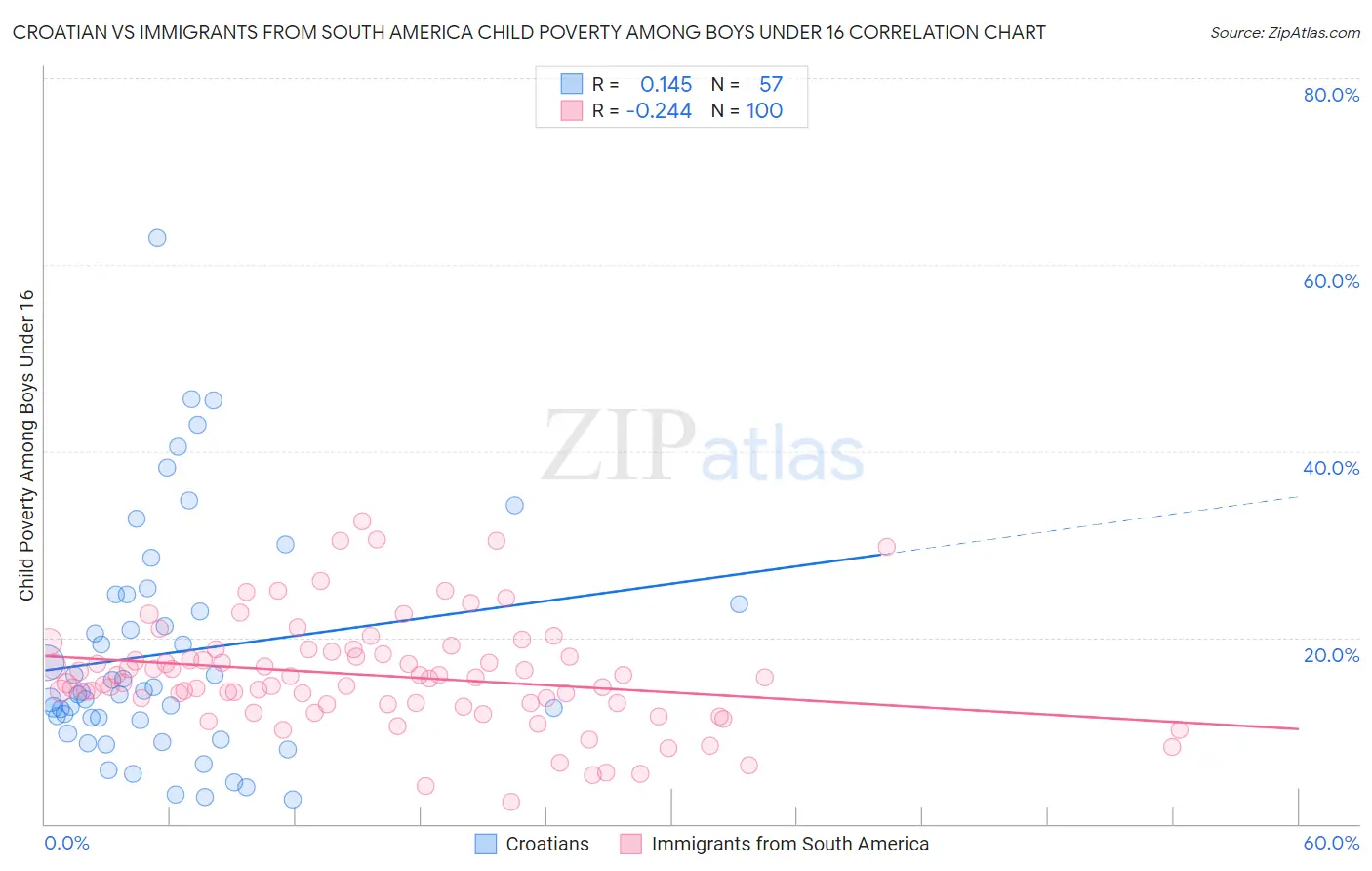 Croatian vs Immigrants from South America Child Poverty Among Boys Under 16