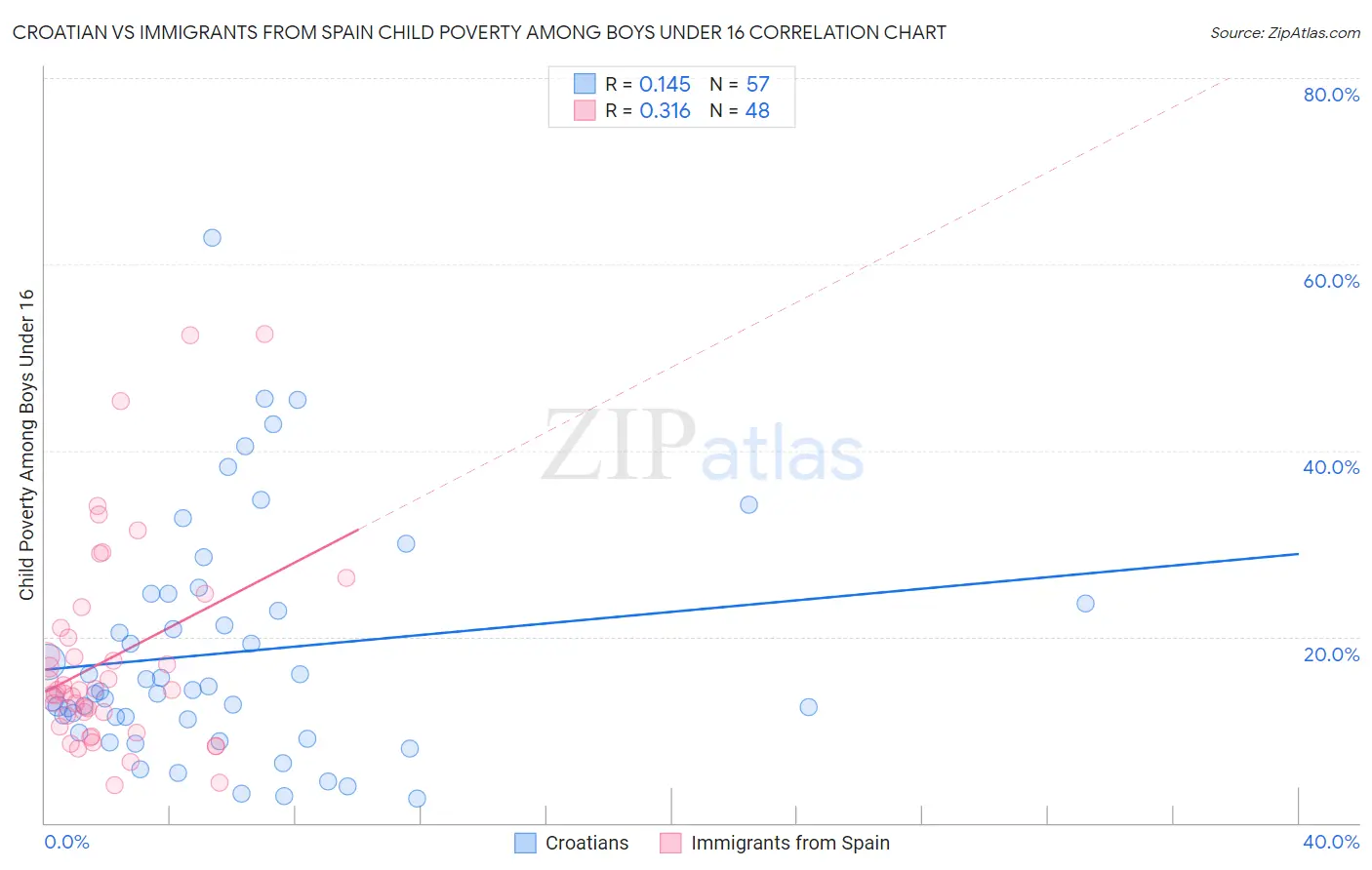 Croatian vs Immigrants from Spain Child Poverty Among Boys Under 16