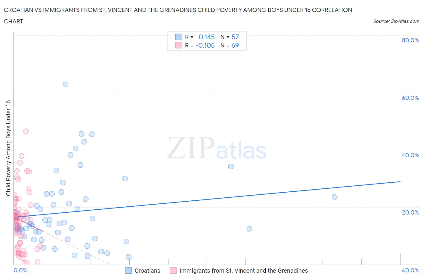 Croatian vs Immigrants from St. Vincent and the Grenadines Child Poverty Among Boys Under 16
