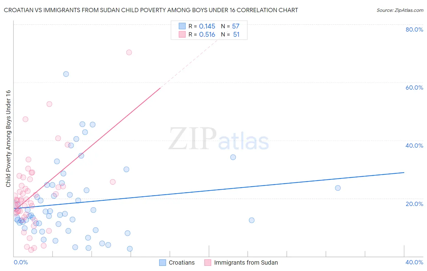 Croatian vs Immigrants from Sudan Child Poverty Among Boys Under 16