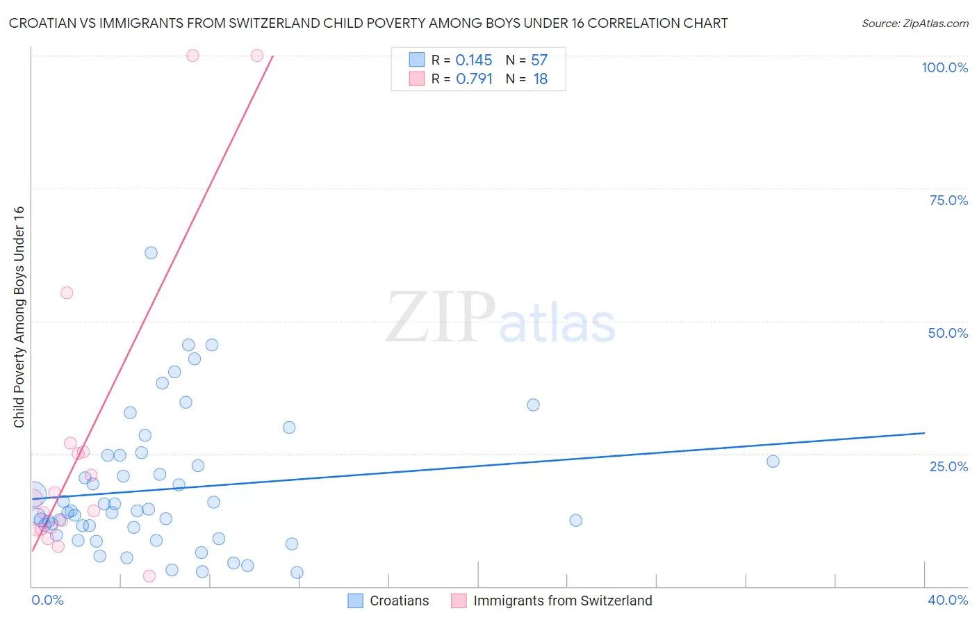 Croatian vs Immigrants from Switzerland Child Poverty Among Boys Under 16