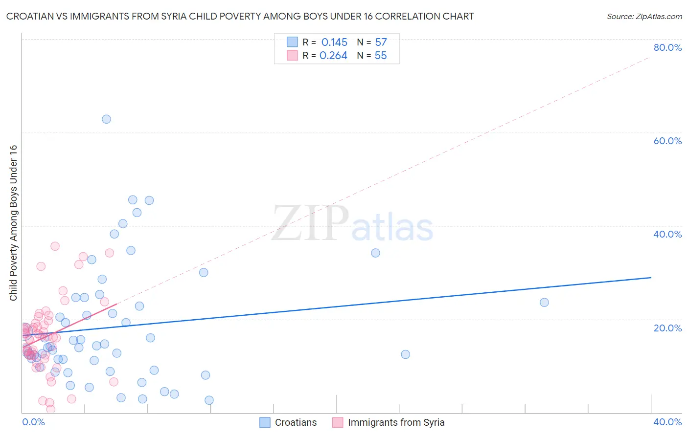 Croatian vs Immigrants from Syria Child Poverty Among Boys Under 16