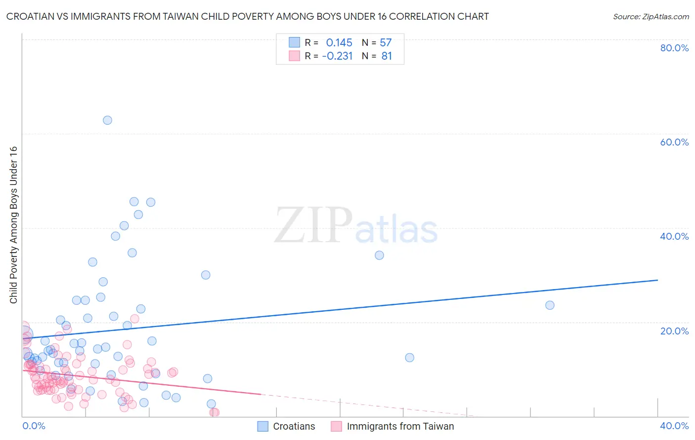 Croatian vs Immigrants from Taiwan Child Poverty Among Boys Under 16