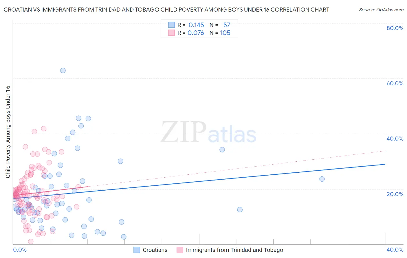 Croatian vs Immigrants from Trinidad and Tobago Child Poverty Among Boys Under 16