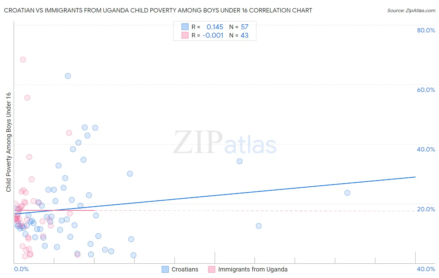 Croatian vs Immigrants from Uganda Child Poverty Among Boys Under 16