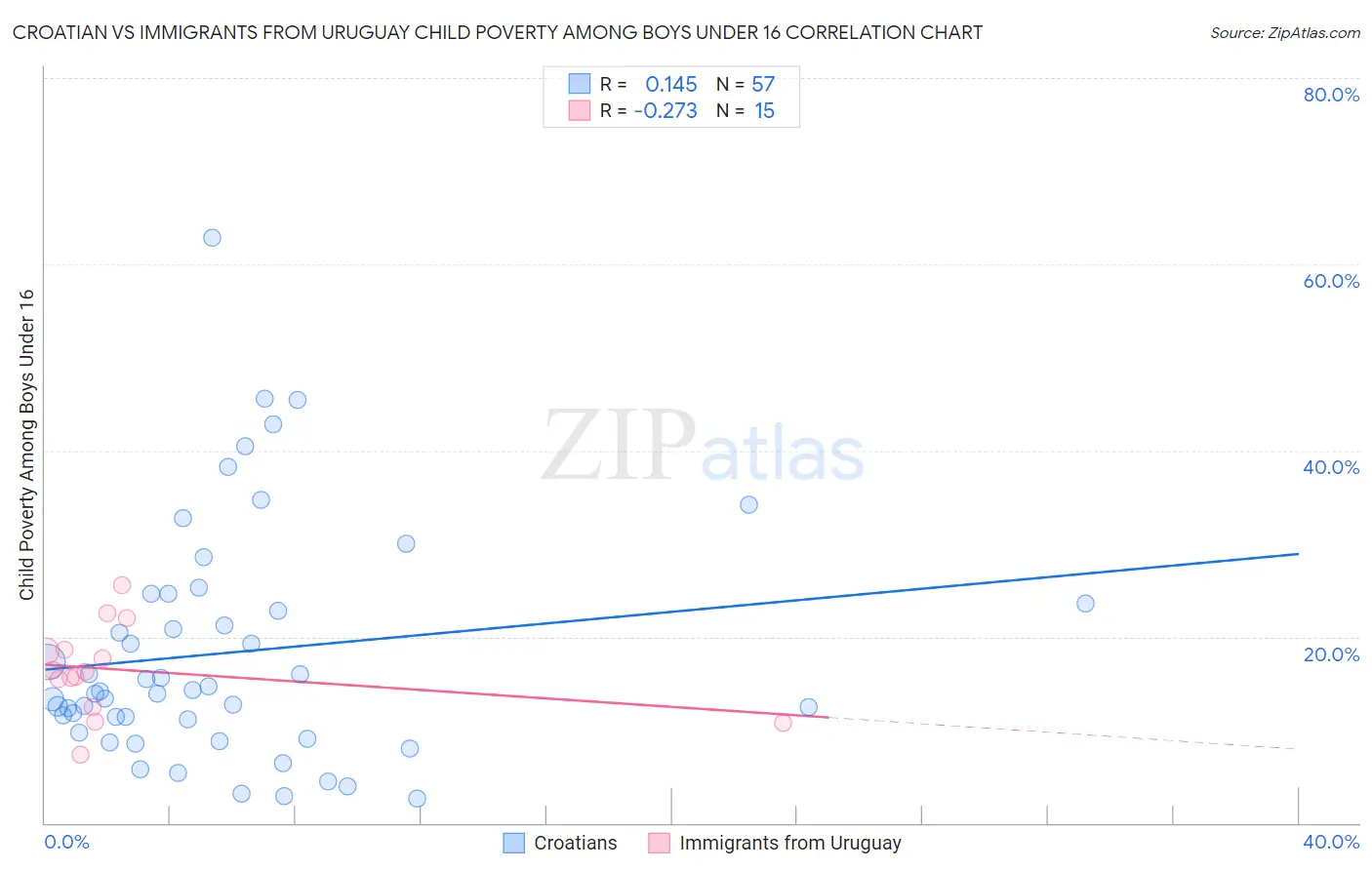 Croatian vs Immigrants from Uruguay Child Poverty Among Boys Under 16