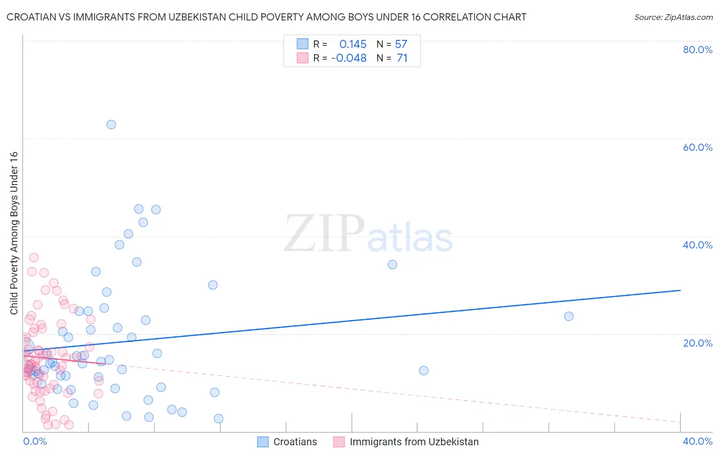 Croatian vs Immigrants from Uzbekistan Child Poverty Among Boys Under 16