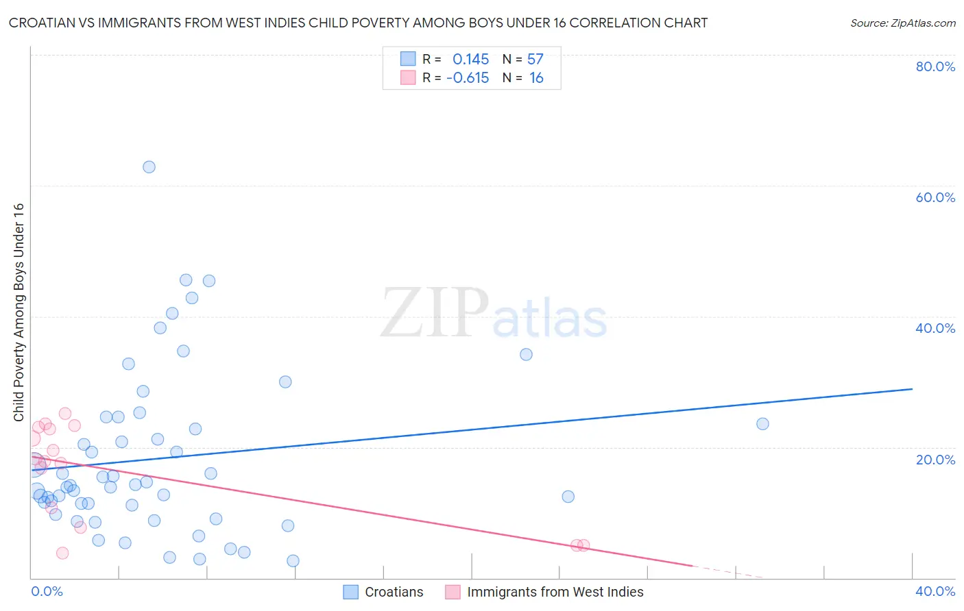 Croatian vs Immigrants from West Indies Child Poverty Among Boys Under 16