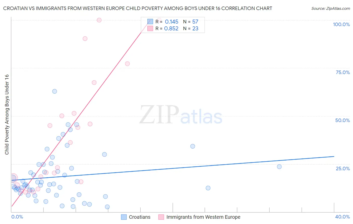 Croatian vs Immigrants from Western Europe Child Poverty Among Boys Under 16