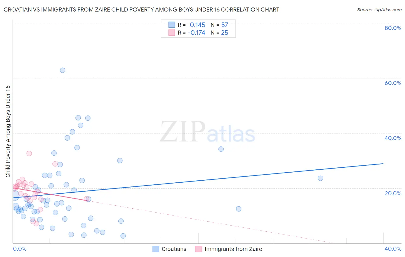 Croatian vs Immigrants from Zaire Child Poverty Among Boys Under 16