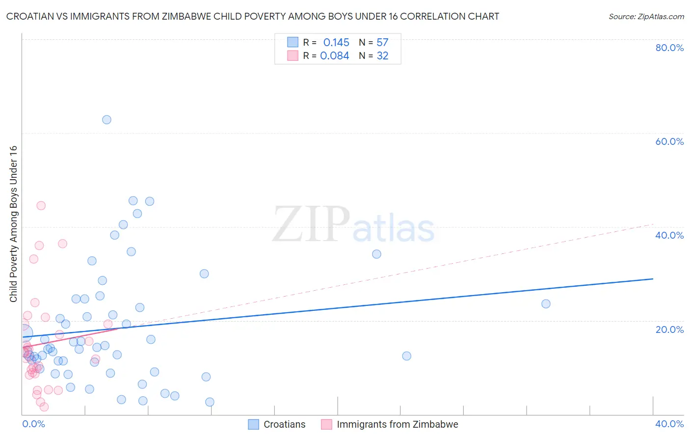 Croatian vs Immigrants from Zimbabwe Child Poverty Among Boys Under 16