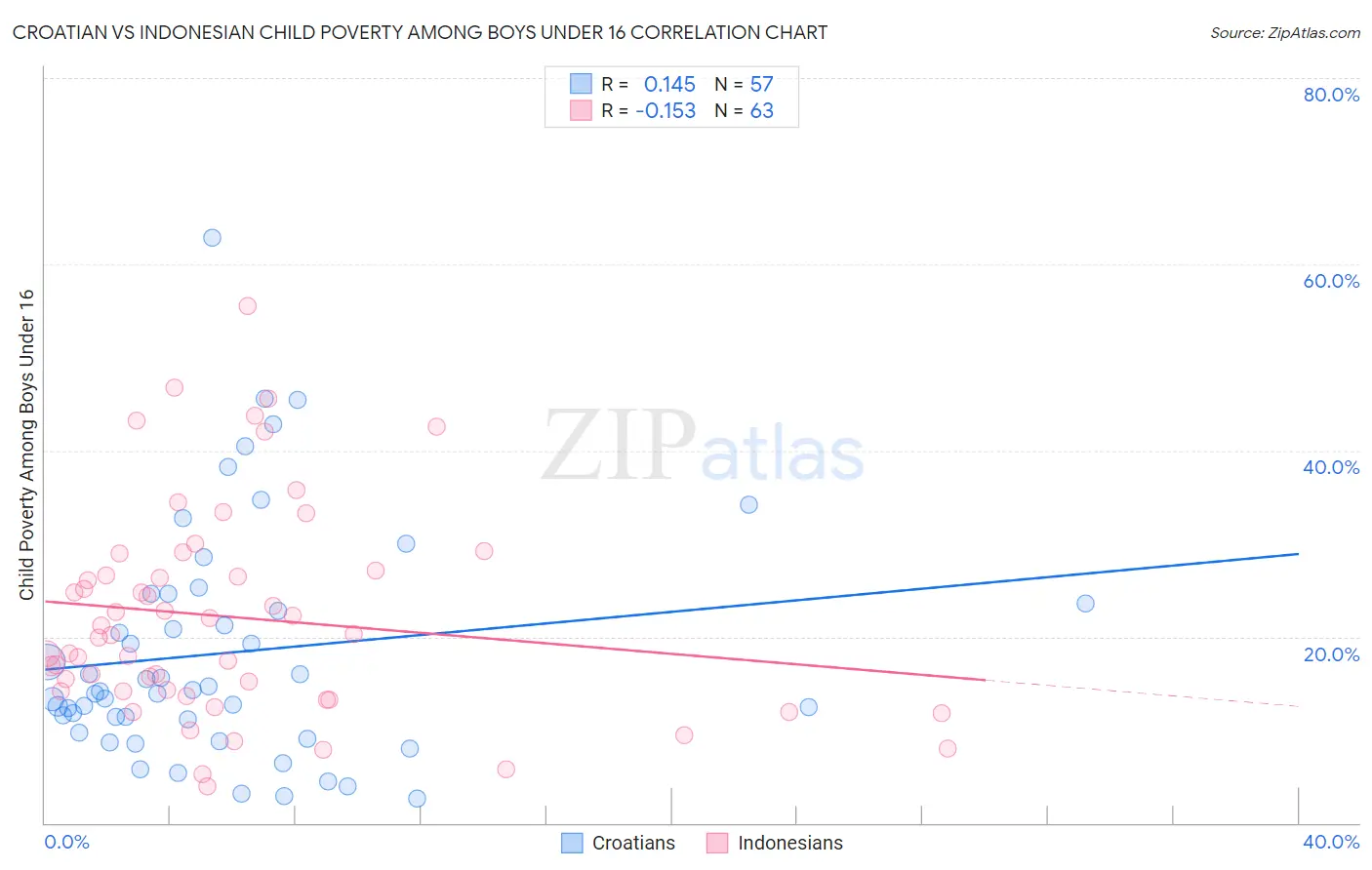 Croatian vs Indonesian Child Poverty Among Boys Under 16