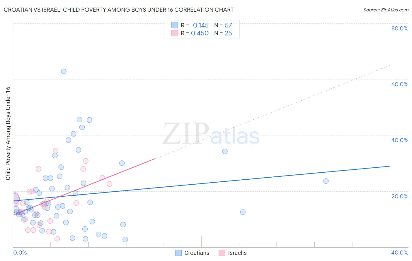 Croatian vs Israeli Child Poverty Among Boys Under 16