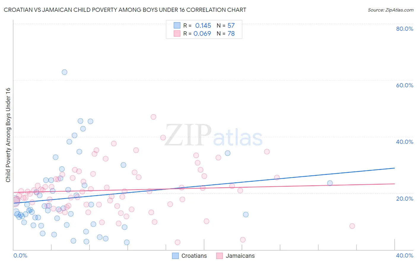 Croatian vs Jamaican Child Poverty Among Boys Under 16