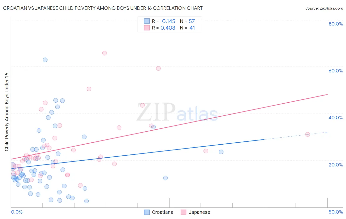 Croatian vs Japanese Child Poverty Among Boys Under 16