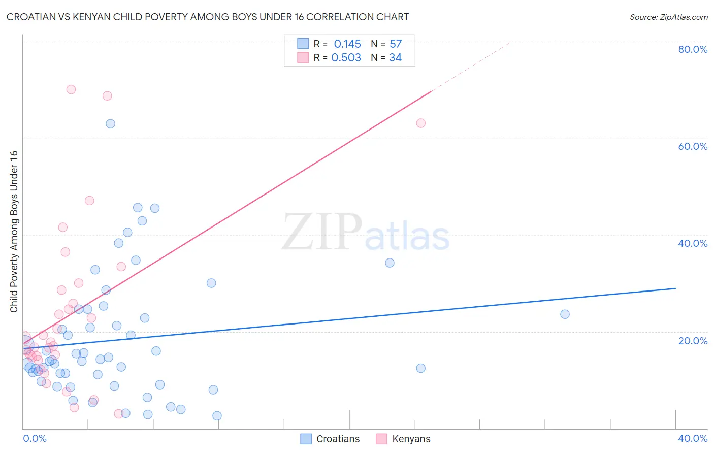 Croatian vs Kenyan Child Poverty Among Boys Under 16