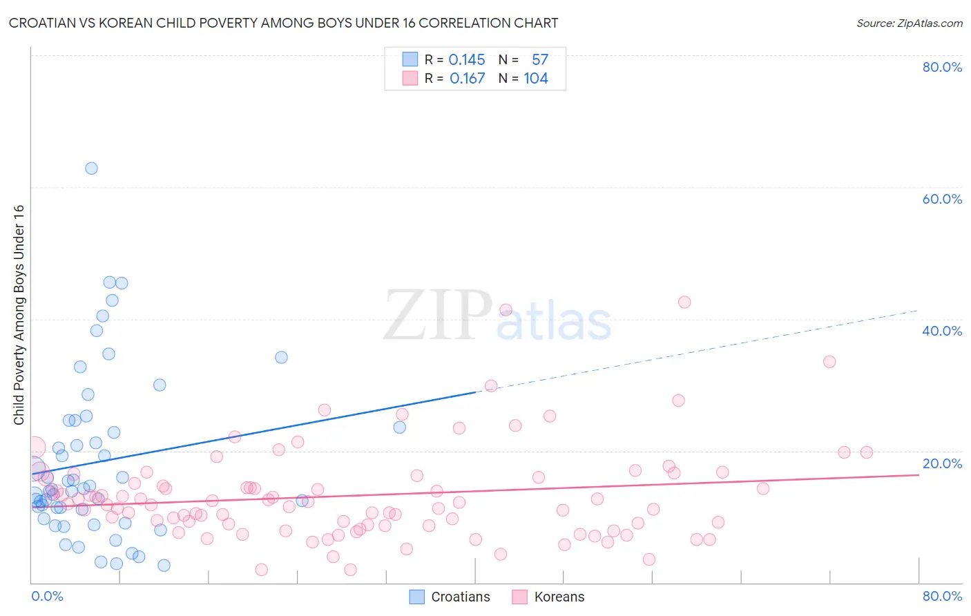 Croatian vs Korean Child Poverty Among Boys Under 16